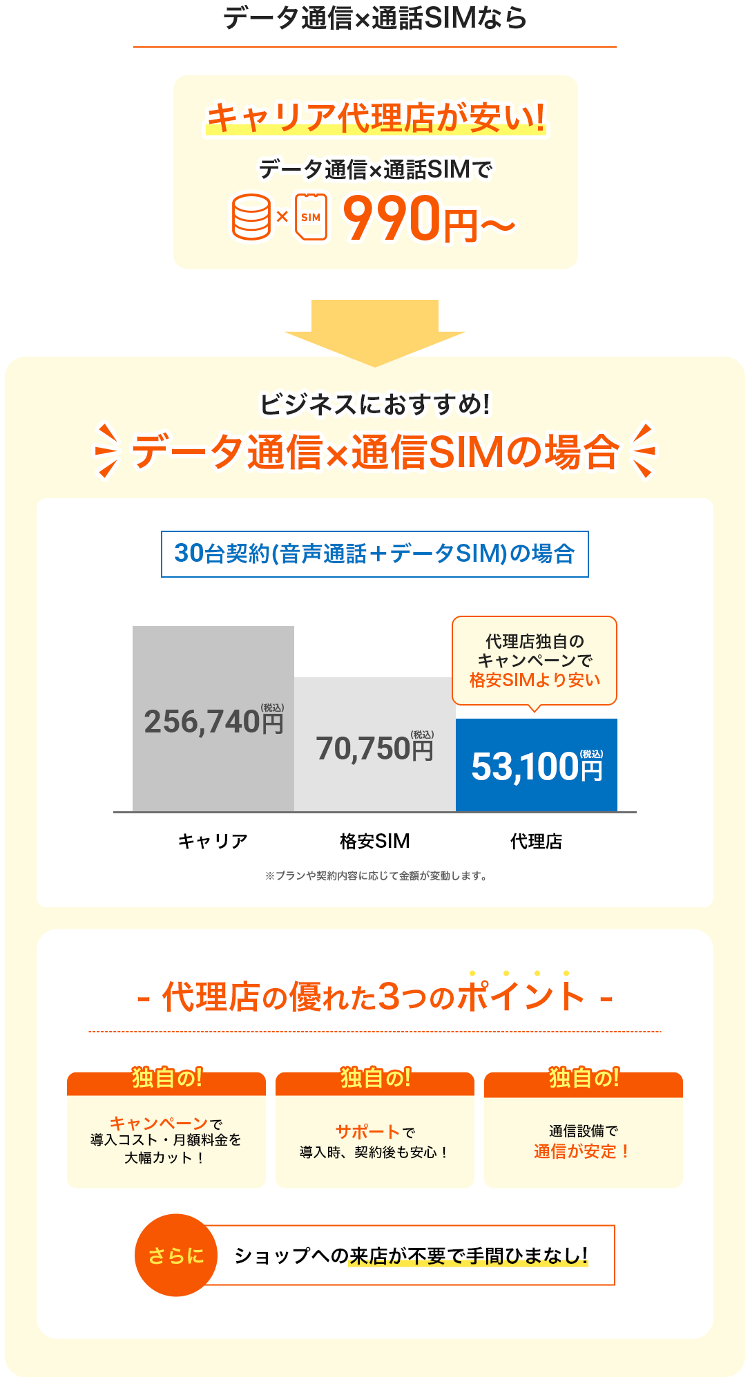 データ通信×通話SIMなら