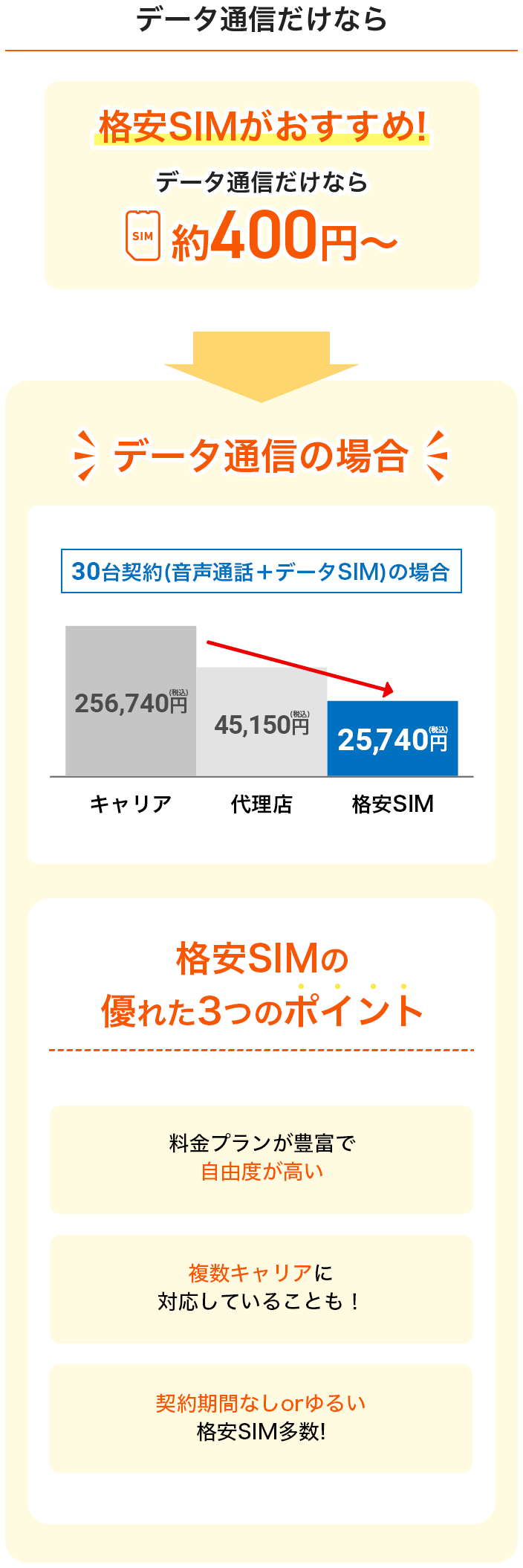 データ通信だけなら